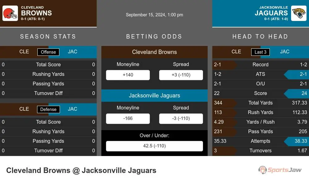 Cleveland Browns vs Jacksonville Jaguars Stats