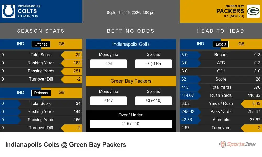 Colts vs Packers prediction infographic 