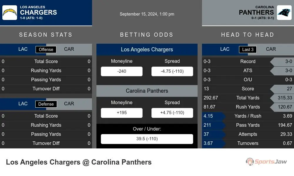 Los Angeles Chargers vs Carolina Panthers Stats