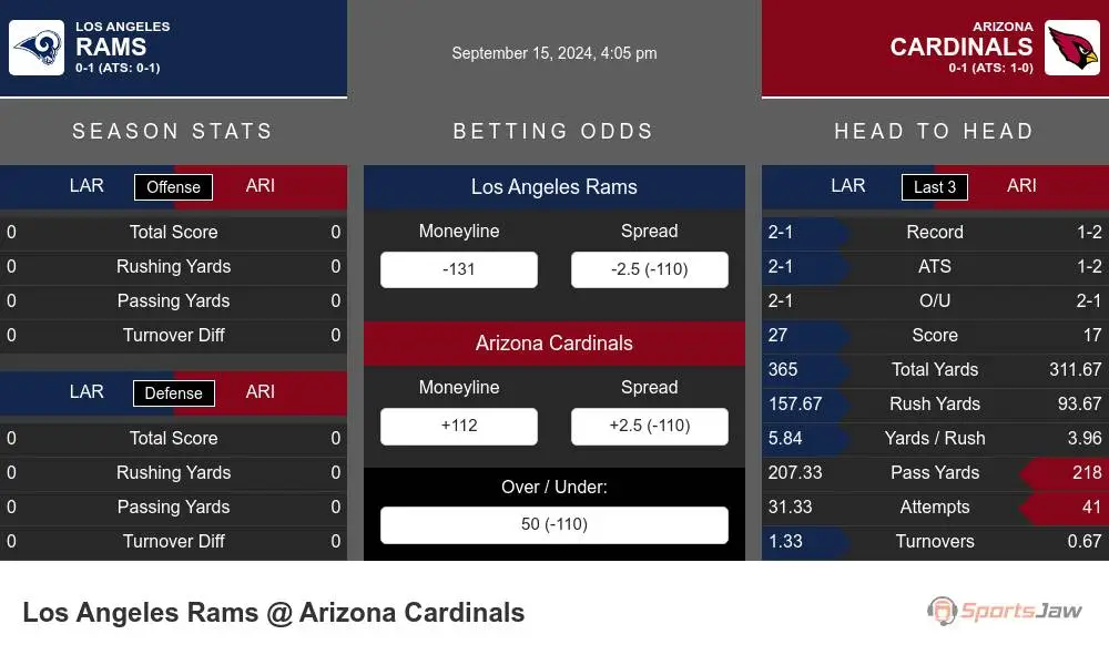 Los Angeles Rams vs Arizona Cardinals Stats