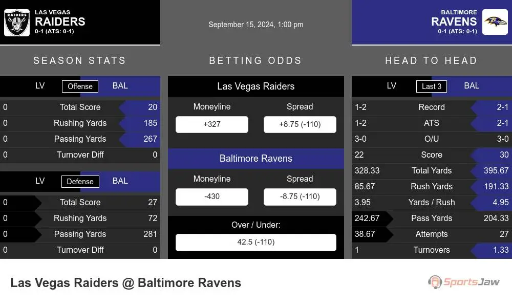 Las Vegas Raiders vs Baltimore Ravens Stats