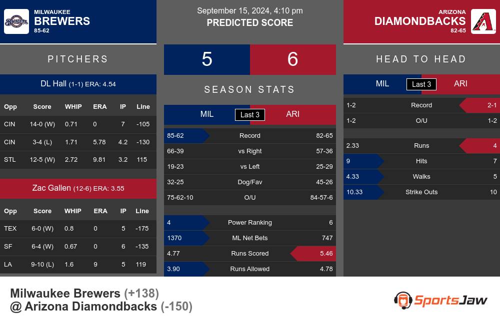 Milwaukee Brewers vs Arizona Diamondbacks Stats