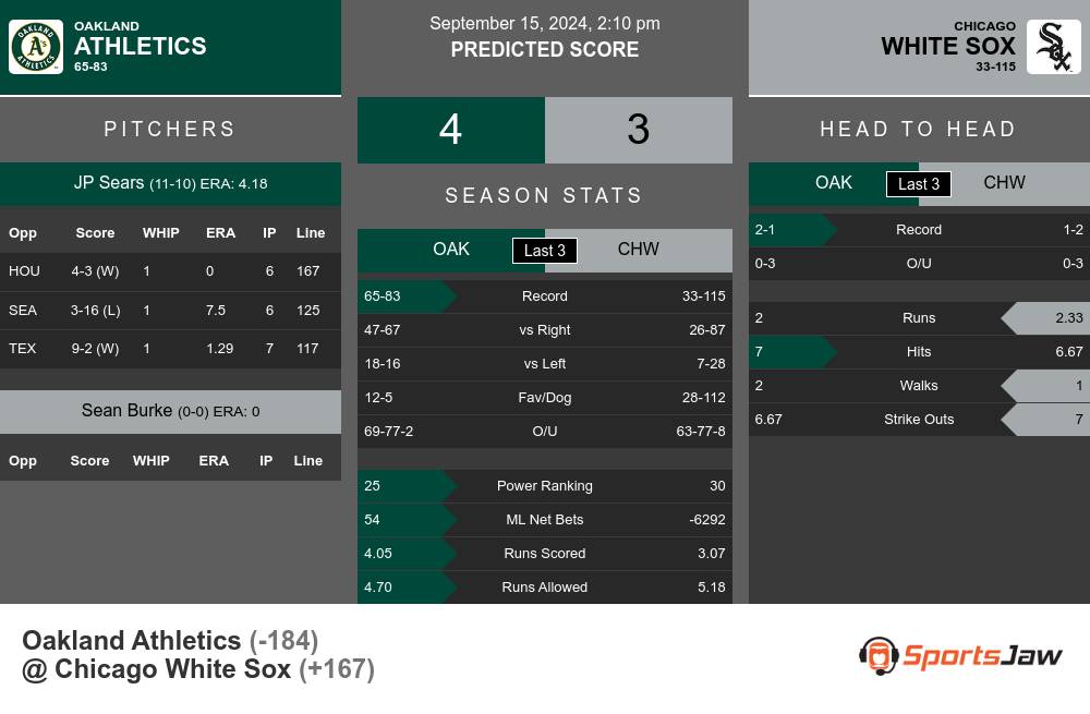 Athletics vs White Sox prediction infographic 