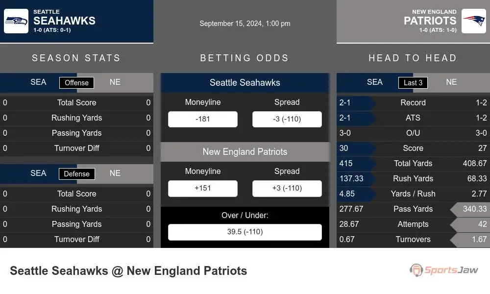 Seattle Seahawks vs New England Patriots Stats