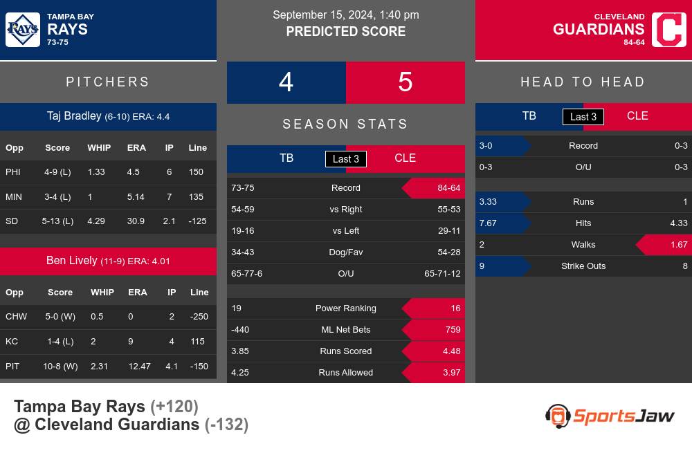 Tampa Bay Rays vs Cleveland Guardians Stats