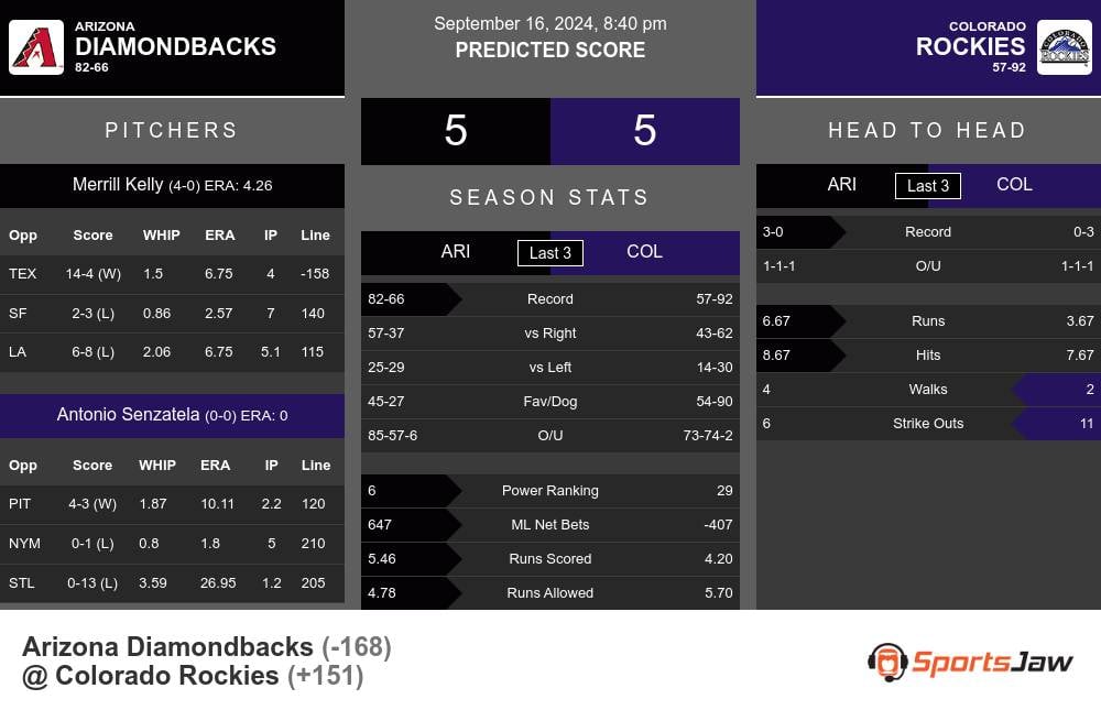 Diamondbacks vs Rockies prediction infographic 