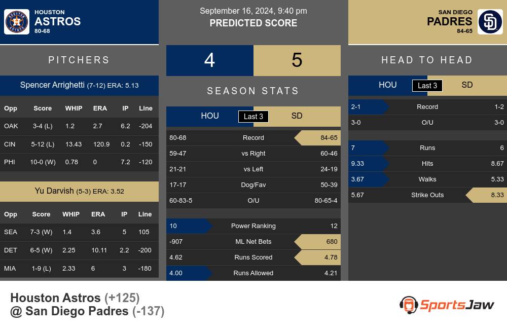 Astros vs Padres prediction infographic 