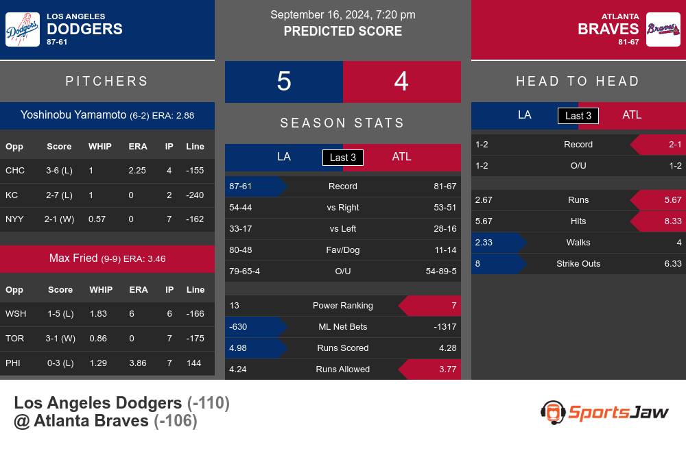 Dodgers vs Braves prediction infographic 