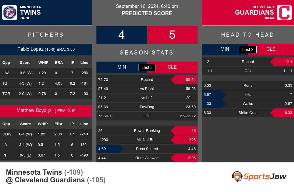 Twins vs Guardians prediction infographic 