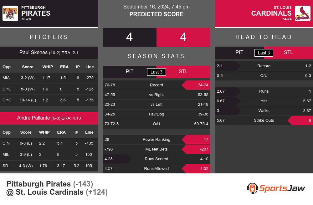 Pirates vs Cardinals prediction infographic 