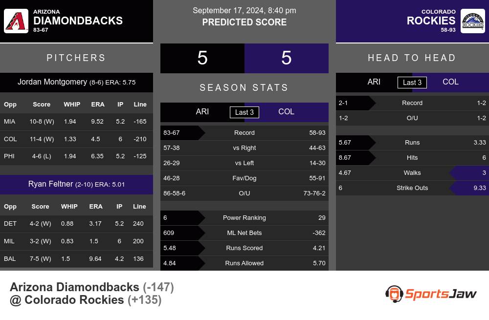 Diamondbacks vs Rockies prediction infographic 