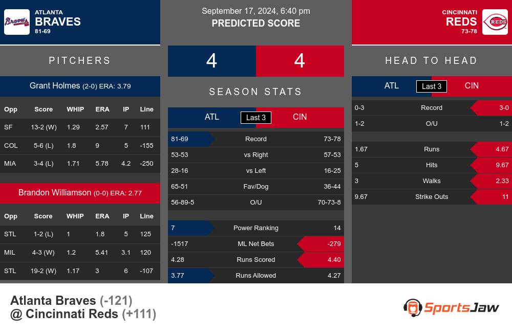 Braves vs Reds prediction infographic 