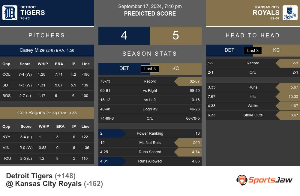 Detroit Tigers vs Kansas City Royals Stats