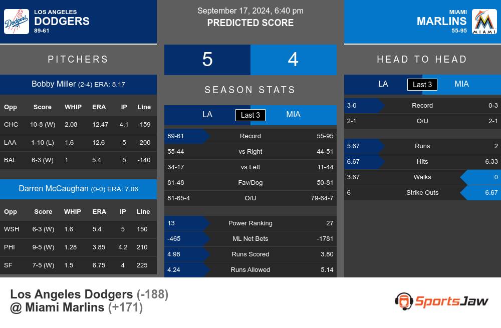 Dodgers vs Marlins prediction infographic 