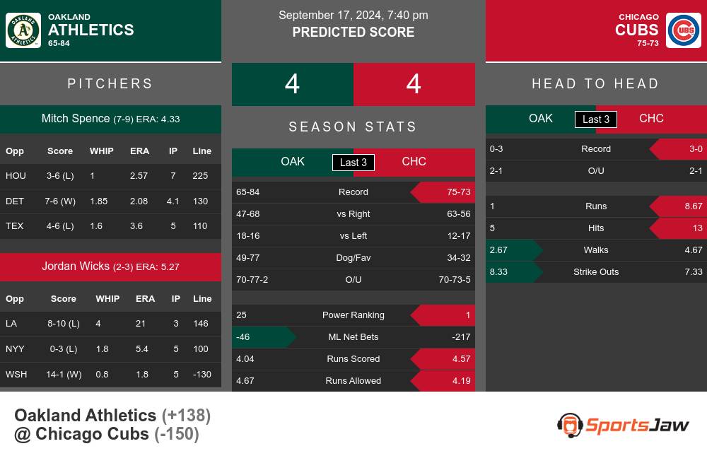 Oakland Athletics vs Chicago Cubs Stats