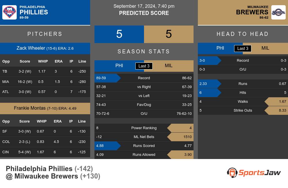 Philadelphia Phillies vs Milwaukee Brewers Stats