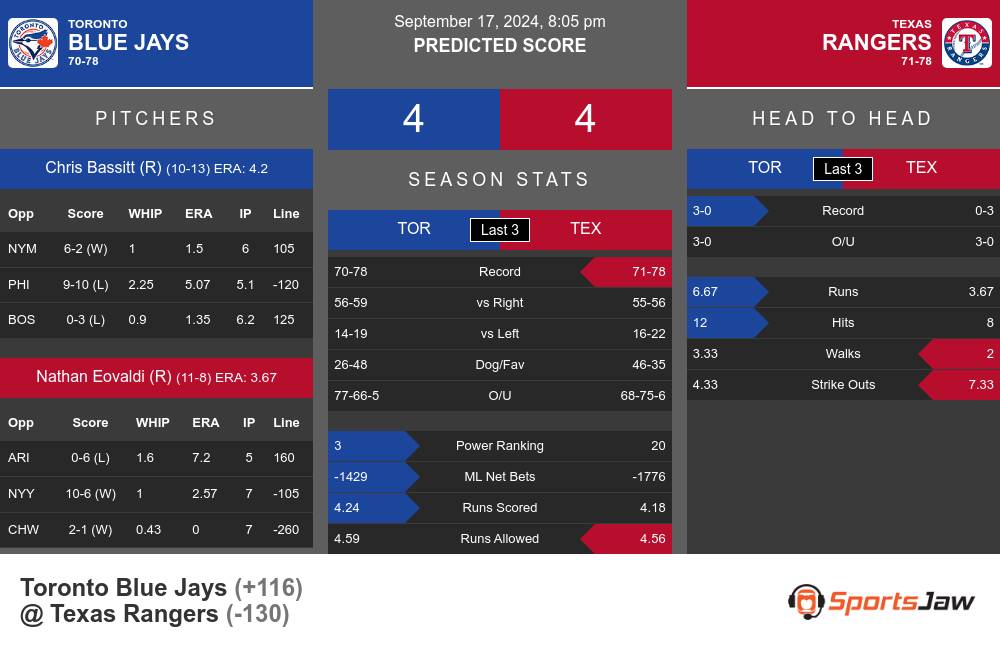 Toronto Blue Jays vs Texas Rangers Stats