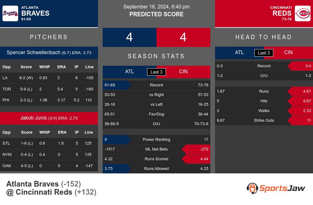 Braves vs Reds prediction infographic 