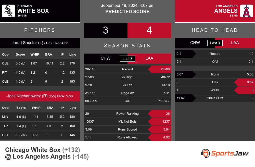 Chicago White Sox vs Los Angeles Angels Stats