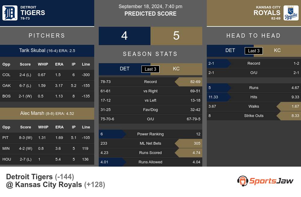 Tigers vs Royals prediction infographic 