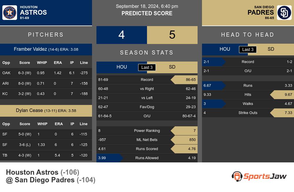 Astros vs Padres prediction infographic 