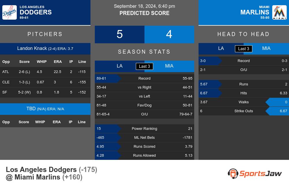 Dodgers vs Marlins prediction infographic 