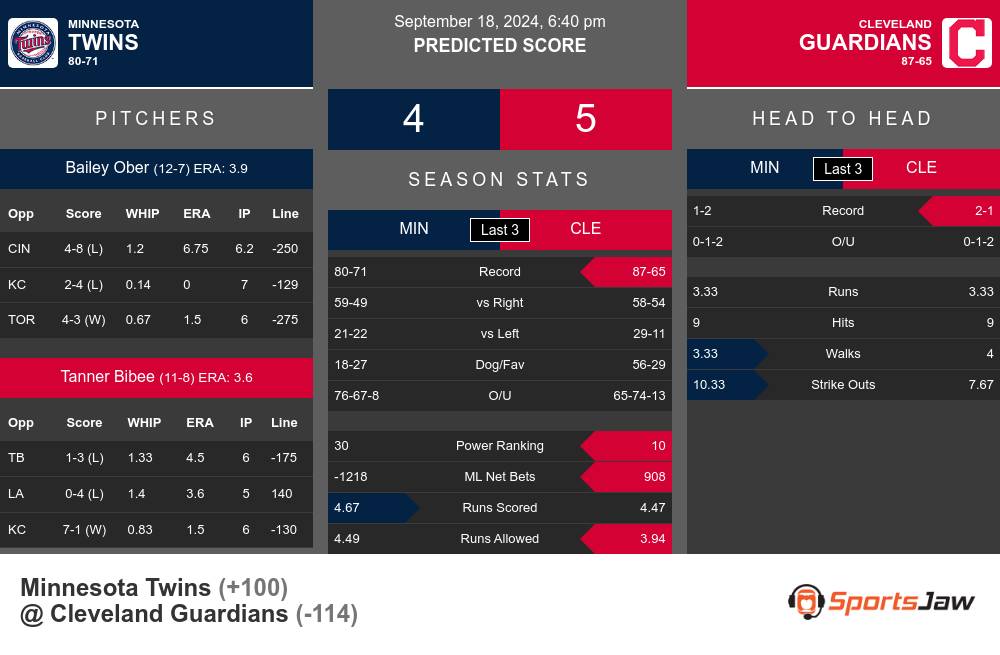 Minnesota Twins vs Cleveland Guardians Stats