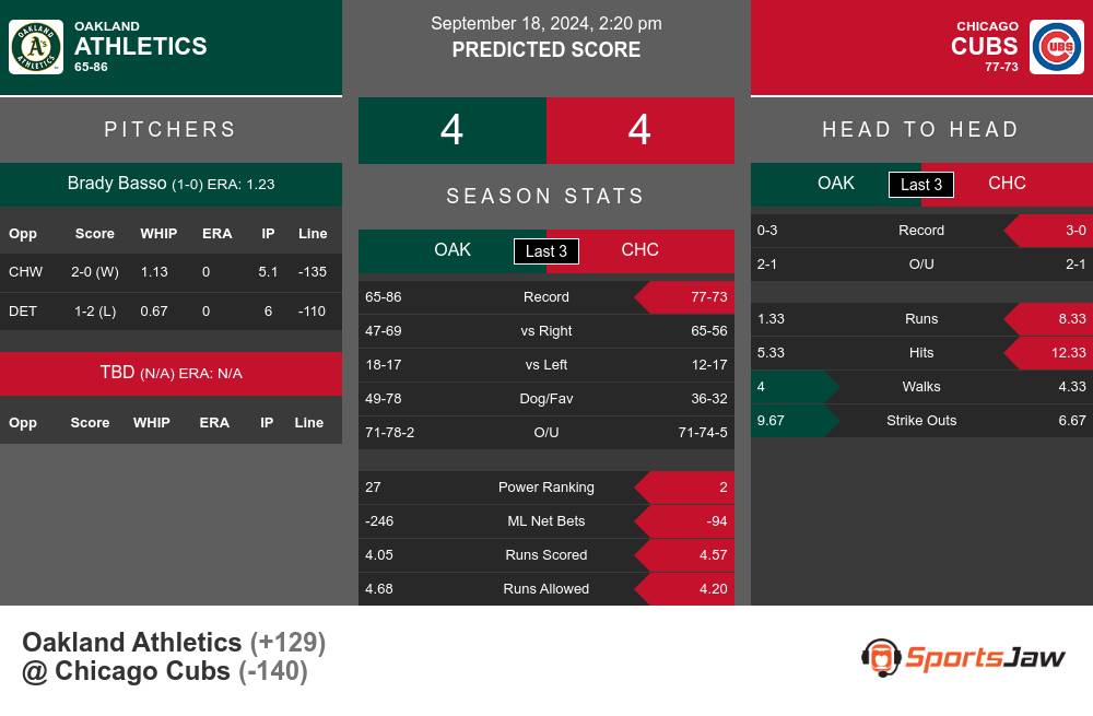 Oakland Athletics vs Chicago Cubs Stats