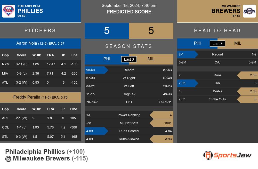 Phillies vs Brewers prediction infographic 