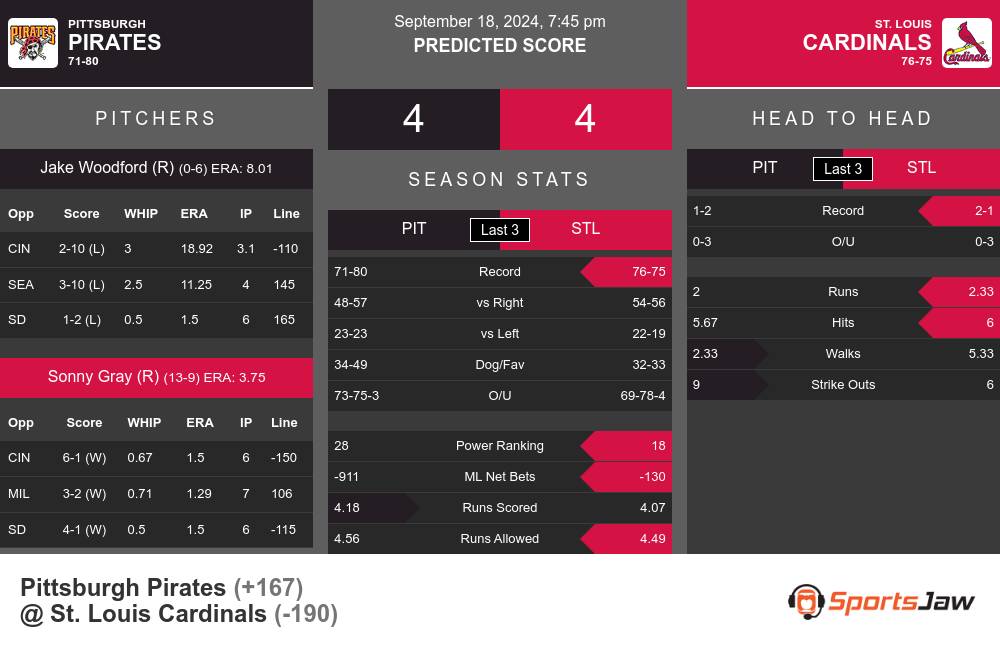 Pirates vs Cardinals prediction infographic 