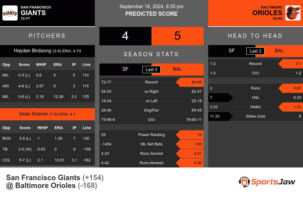 Giants vs Orioles prediction infographic 