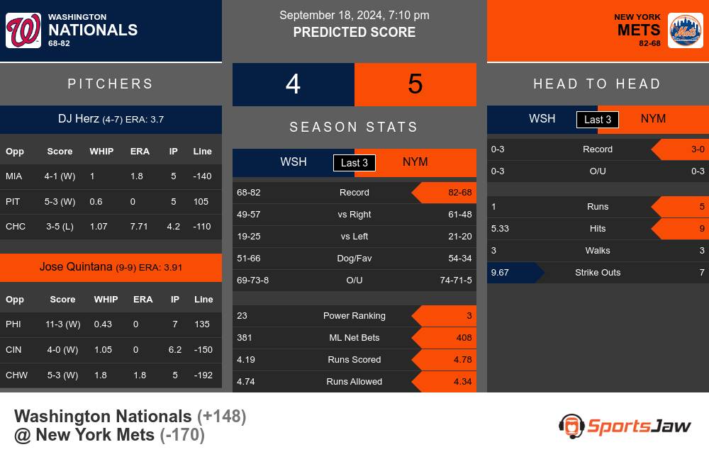 Nationals vs Mets prediction infographic 