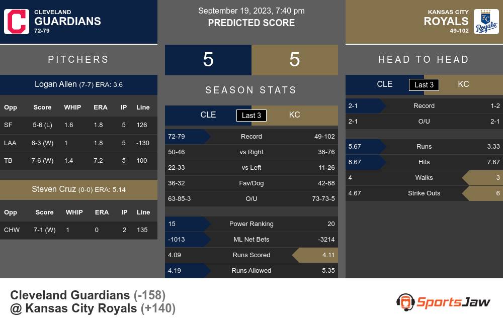 Cleveland Guardians vs Kansas City Royals Stats