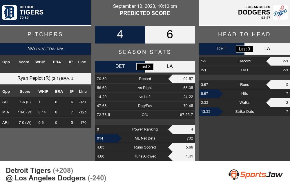 Detroit Tigers vs Los Angeles Dodgers Stats