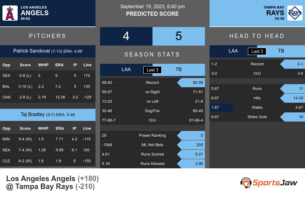 Angels vs Rays prediction infographic 
