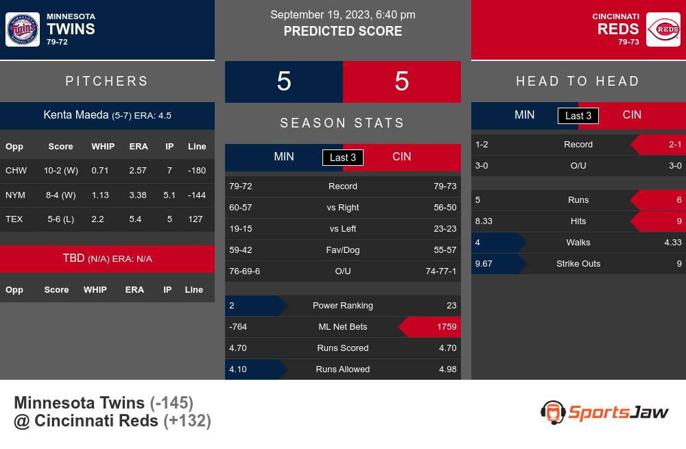 Minnesota Twins vs Cincinnati Reds Stats