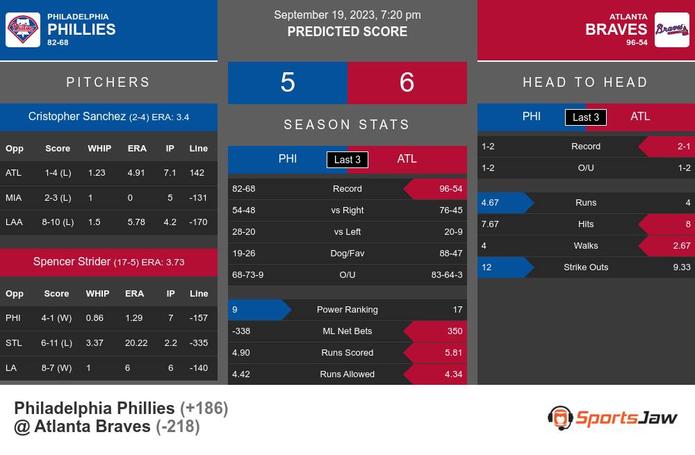 Phillies vs Braves prediction infographic 
