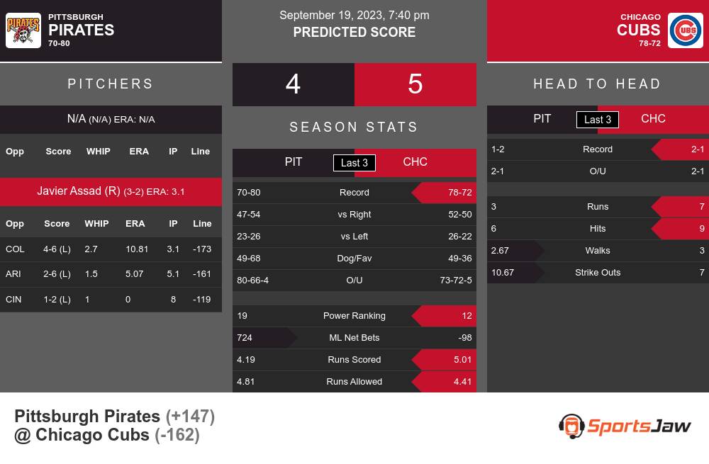 Pirates vs Cubs prediction infographic 