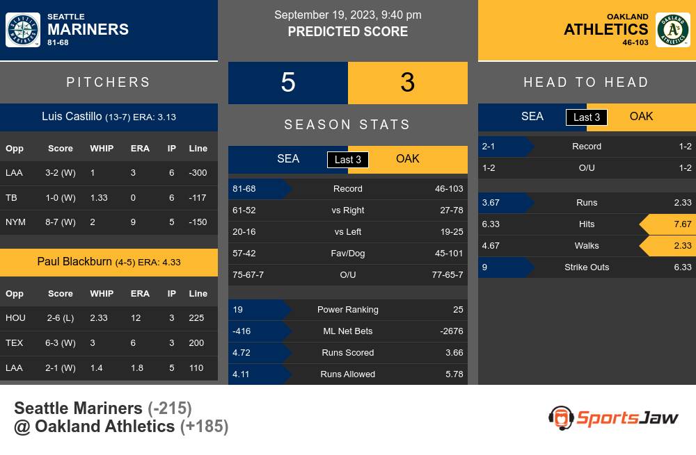 Mariners vs Athletics prediction infographic 