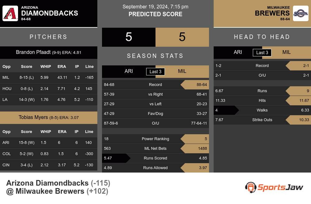 Diamondbacks vs Brewers prediction infographic 