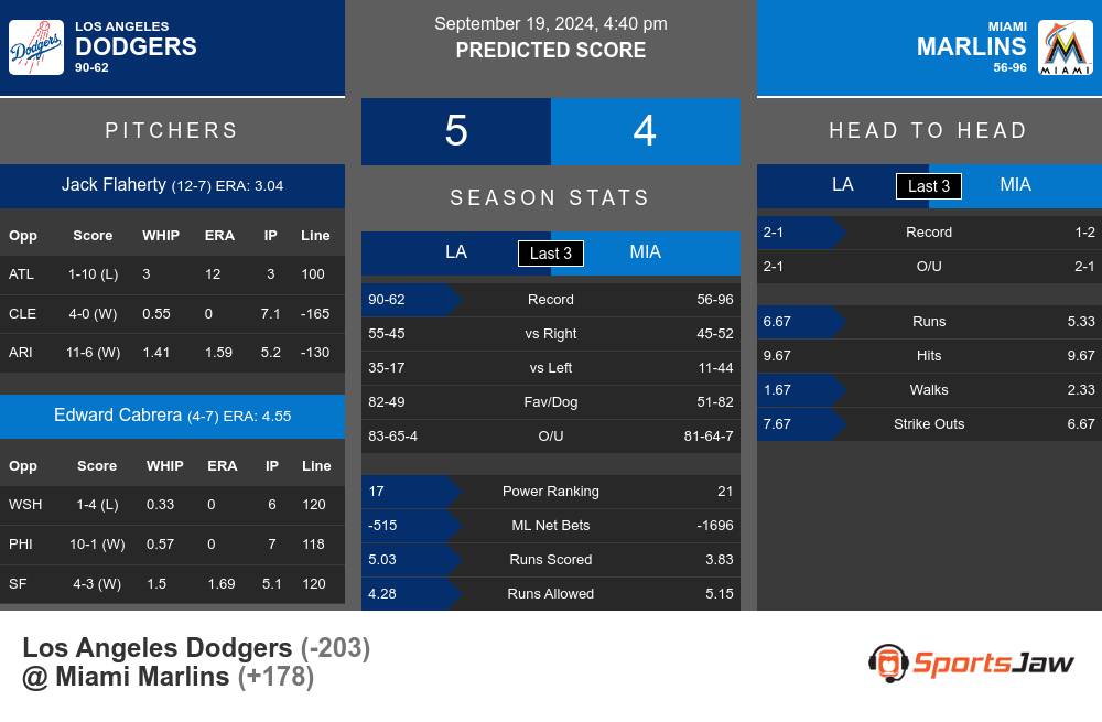 Dodgers vs Marlins prediction infographic 