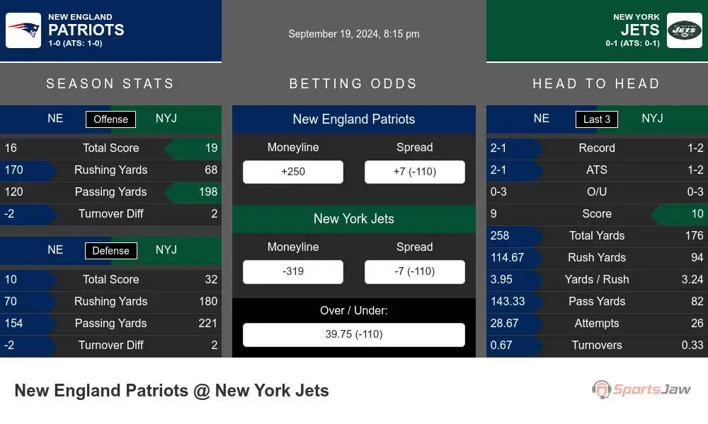 New England Patriots vs New York Jets Stats