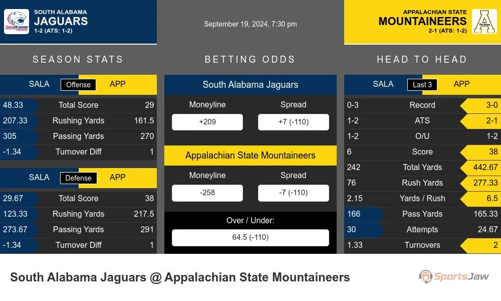 Jaguars vs Mountaineers prediction infographic 