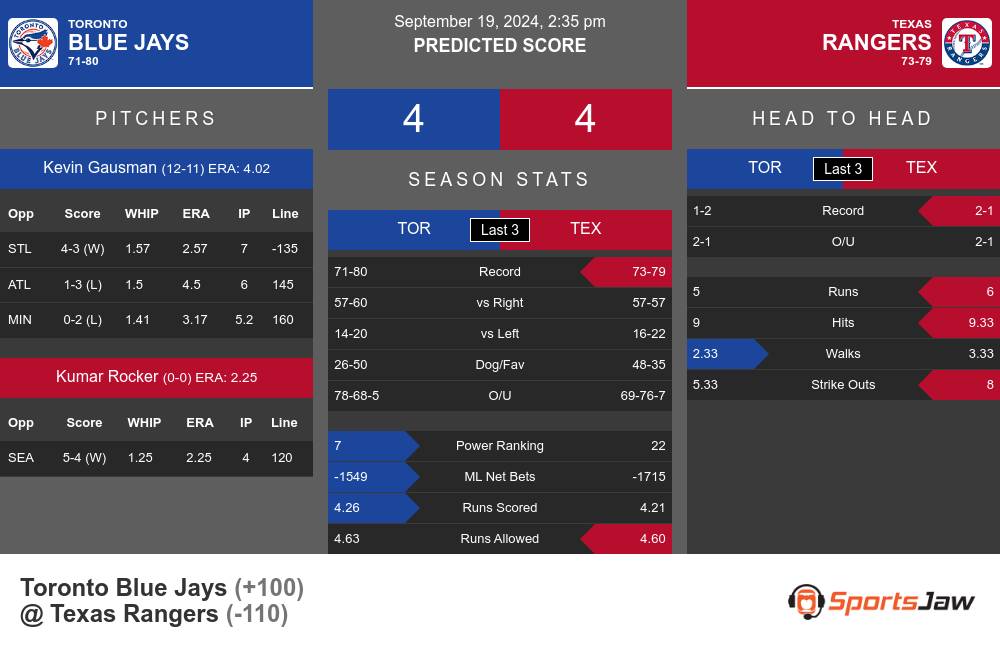 Toronto Blue Jays vs Texas Rangers Stats