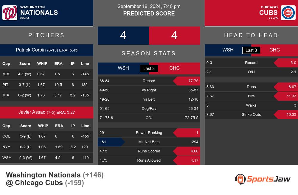 Nationals vs Cubs prediction infographic 