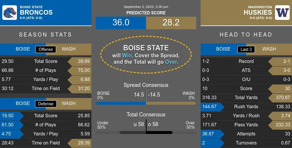 Final score predictions for Washington vs. Broncos