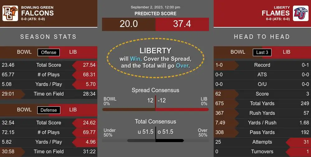 Bowling Green Falcons vs. Liberty Flames 9223-Free Pick, NCAA Odds