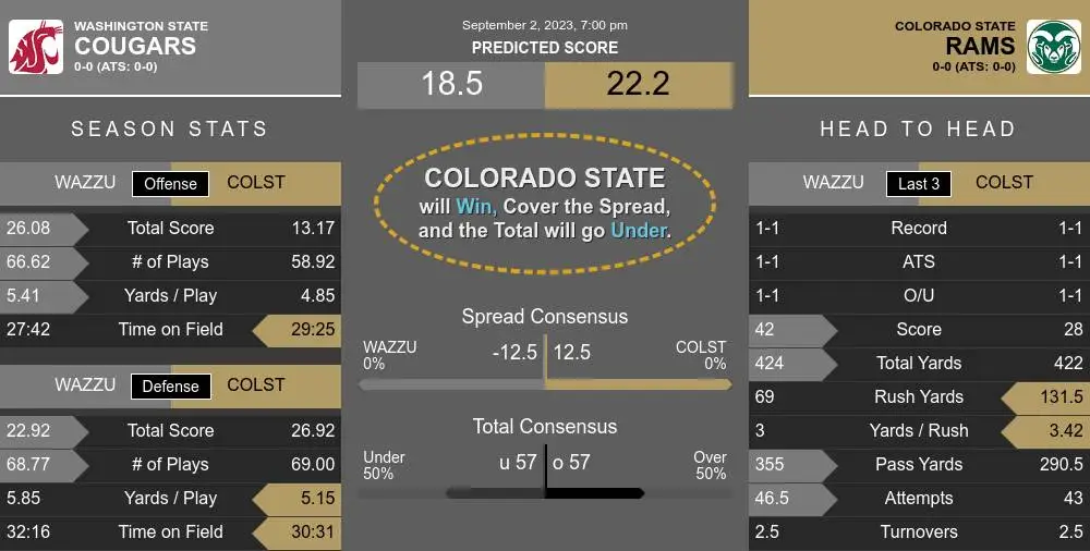 Colorado State vs. Washington State Predictions & Picks – September 2