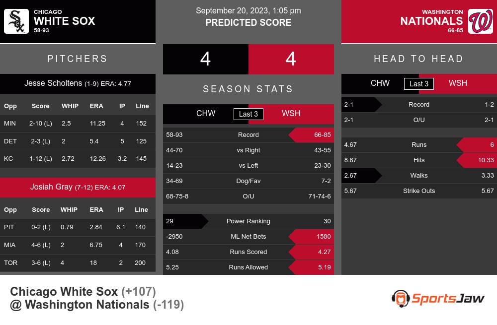 White Sox vs Nationals prediction infographic 