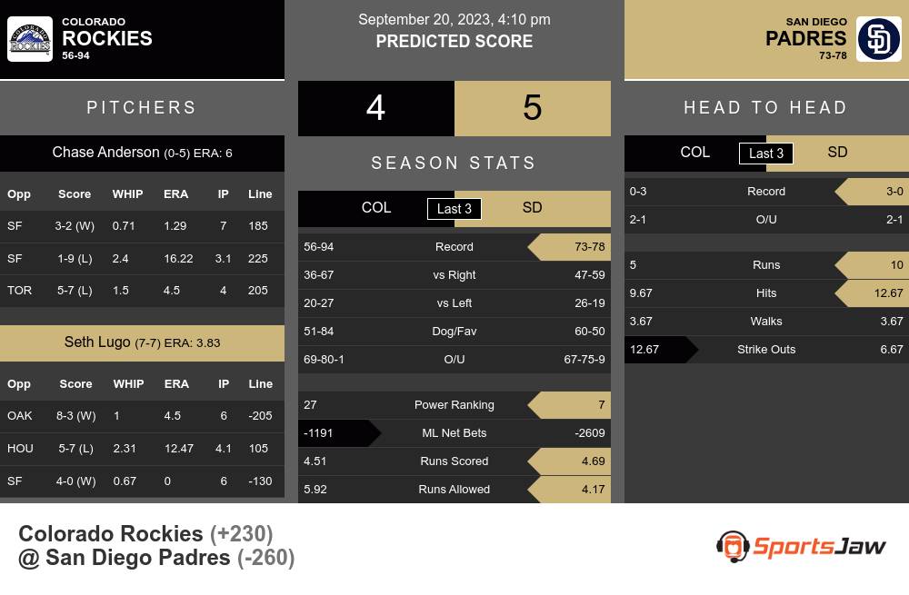 Rockies vs Padres prediction infographic 